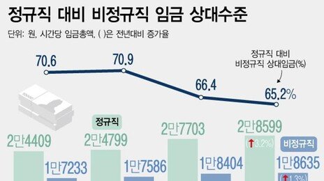 정규직 100만원 받을때 비정규직 65만원…2015년 이후 최대 격차