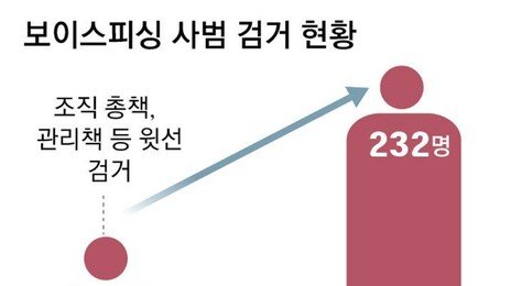 보이스피싱 ‘해외 몸통’ 집중 검거하니… 피해액 45% 줄어