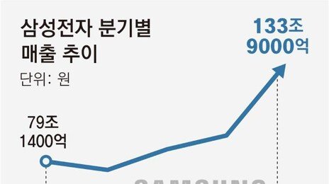 반도체 53.7조 벌 때 가전-모바일 3조… 삼성전자 영업익 양극화