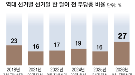 유권자 4명중 1명 “지지 정당 없다”… 무당층 4년전보다 10%P 많아
