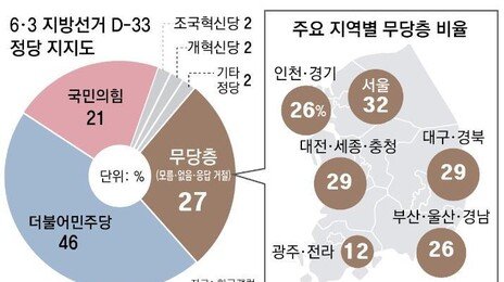 유권자 4명중 1명 “지지 정당 없다”… 무당층 4년전보다 10%P 많아