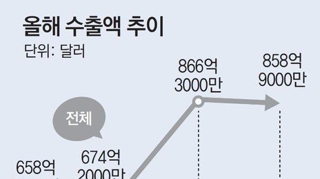 韓수출 처음으로 두달 연속 800억 달러 넘어… 반도체 1년전보다 173% 증가