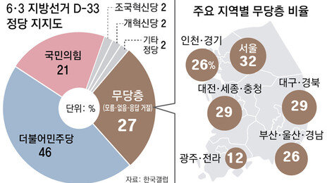 유권자 4명중 1명 “지지 정당 없다”… 무당층 4년전보다 10%P 많아