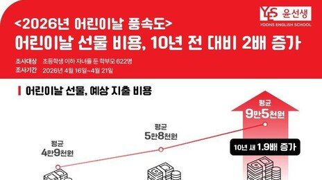 “어린이 날 부담되네”…선물에 평균 9만5000원 지출