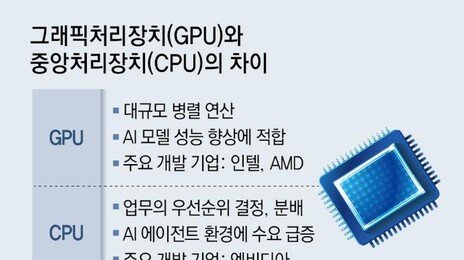 ‘협업하는 AI’ 다중 에이전트 등장에… CPU ‘화려한 부활’
