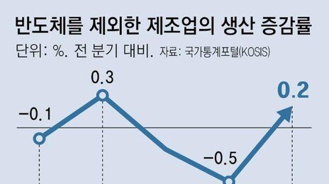 K자형 양극화 시름… 반도체 뺀 제조업, 생산 증가 0.2% 그쳐