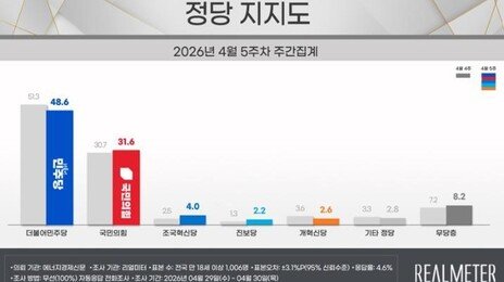 민주 48.6%, 국힘 31.6%…민주 2.7%↓·국힘 0.9%↑