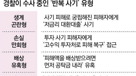 “리딩방 투자금 받아줄게”… 피해자만 노려 ‘2차 사기’