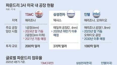 AI 칩 품귀에… 애플, 라이벌 삼성에 협력 타진