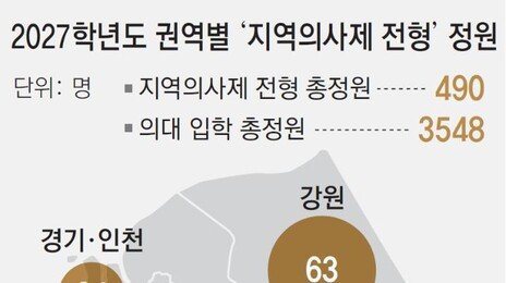 “지역의사제 대비” 학기중에 ‘반수’학원행