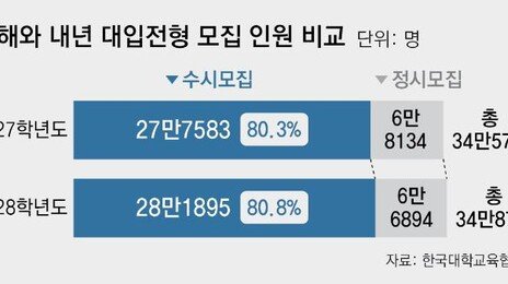 現 고2, 고교학점제-통합형 수능… ‘선택 과목’이 당락 가른다