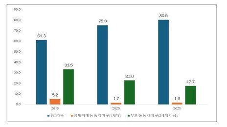 서울 40~59세 5명 중 1명은 ‘솔로’…전문직·사무직 급증