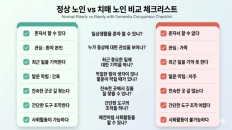 “우리 부모님, 단순 노화일까 치매일까”… ‘효도 관찰’ 포인트