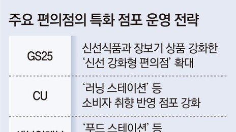 편의점의 살아남기 변신… 신선식품 늘리고 라면-디저트 특화