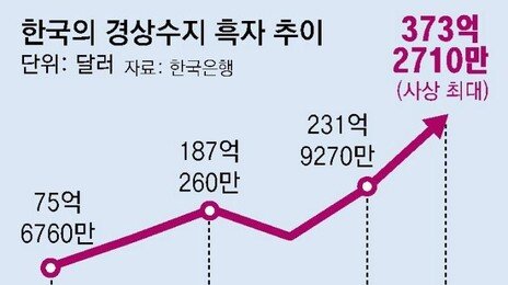 반도체 덕에… 3월 경상수지 흑자 373억달러 역대 최대