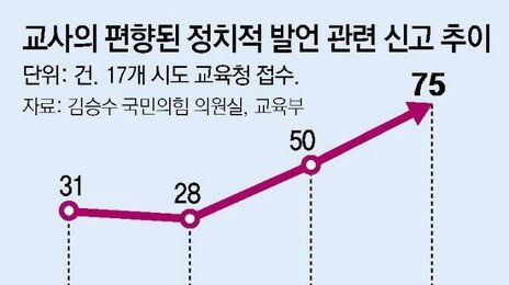 “교사가 정치적 중립 위반” 3년새 2배 넘게 신고 늘어