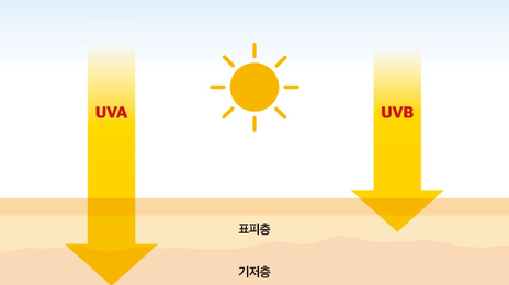 기미·주근깨 막는 가장 강력한 방패는 자외선 차단제