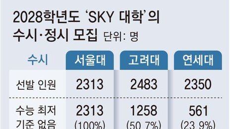 SKY, 학생부 중요성 커진다… 수시 58% ‘수능 최저’ 없애