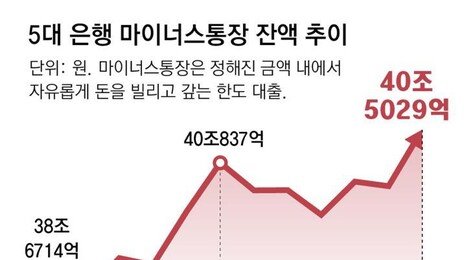 코스피 불장에 빚투 확산… 이달 ‘마통’ 하루 2400억씩 늘어