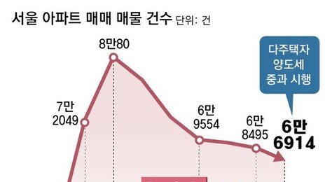 “다주택 중과세 피하자” 이달 거래신청 ‘하루 평균 820건’ 몰려