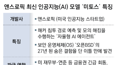 ‘미토스 쇼크’ 대비… 과기부, 앤스로픽과 협력 확대 나선다