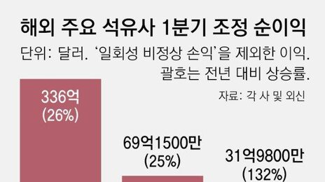“생큐 트럼프” 이란戰 유가급등에 글로벌 원유업계 깜짝 실적