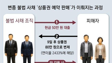 “50만원 대출, 9일뒤 상품권 80만원 상환” 변종 불법사채 기승