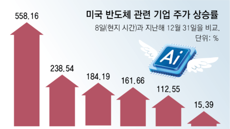 美 AI 밀물에 노젓는 반도체, 인텔-AMD 뛰고 K칩 3사 날아올라