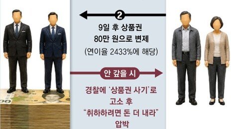 “50만원 대출, 9일뒤 상품권 80만원 상환” 변종 불법사채 기승