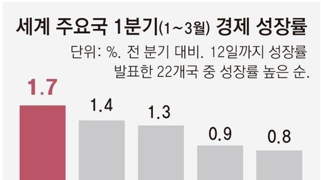 韓 1분기 성장률 中도 제친 1.7%… ‘반도체 의존’ 양극화 숙제