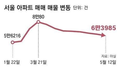 무주택자가 연말까지 ‘세 낀 집’ 사면, 실거주 최장 2년 유예