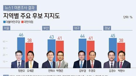 서울 정원오 46% 오세훈 38%, 부산 전재수 43% 박형준 41%