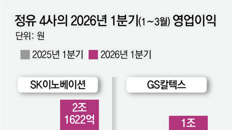 ‘6조 깜짝 실적’에도… 마음껏 웃지 못하는 정유 4사