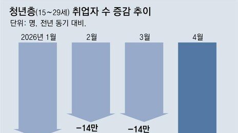 중동-AI發 냉기… ‘취업 한파’ 더 세졌다