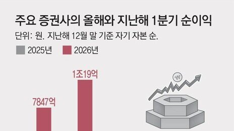 증권사 순익 ‘1조 클럽’ 등장… 10개사 합산, 작년 대비 2배로
