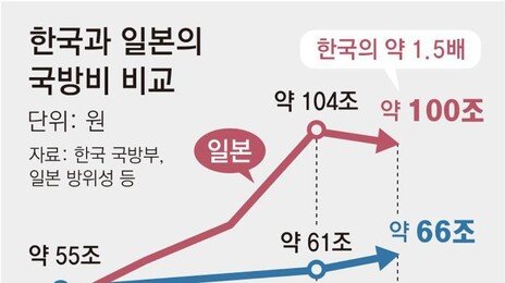 日 자민당 “방위비 인상 韓수준 돼야” GDP의 3.5% 검토