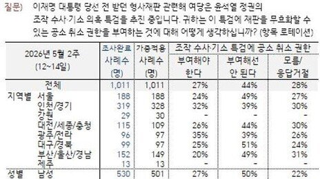 특검에 李재판 ‘공소취소권’ 부여 반대 44%…찬성은 27%