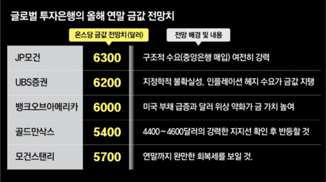 ‘금빛 랠리’였던 금값 주춤… “금리 오르면 현금이 유리” 심리 퍼져[글로벌 포커스]