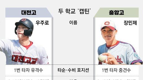 대전고 첫 우승 vs 충암고 4번째 왕관, 1번타자에 달렸다