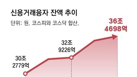 코스피 불장에 역대급 빚투… 은행 신용대출 이달 1.8조 늘었다