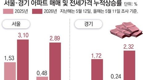서울 매매-전월세 가격 ‘동반 상승’… 경기까지 번져