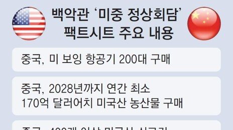 美 “中, 2028년까지 美농산물 매년 25조원 추가 구매”