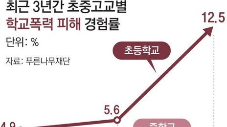 “유튜브 보고 따라 때렸어요”… 초등생 학폭 2년새 2.5배로 급증