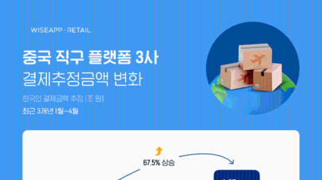 中 알리·테무·쉬인 올해 결제 1.67조…4월엔 테무가 알리 첫 추월