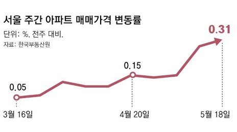 서울 아파트 가격, 다주택 중과세 이후 2주 연속 상승폭 확대