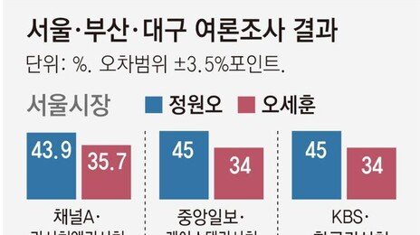 서울 정원오, 오세훈에 8.2~11%P차 우세… 부산 전재수-박형준 오차범위 안팎 혼조
