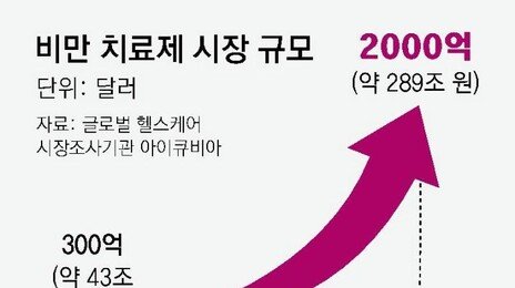 진격의 일라이릴리…차세대 비만약 효과, 마운자로 넘어섰다