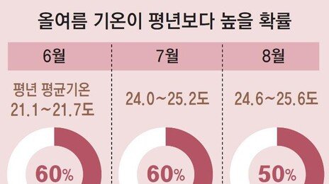 펄펄 끓는 바다… “올여름 역대급 폭염”