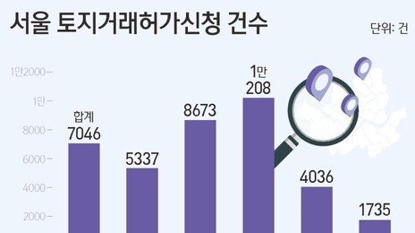 세금 피한 급매 끝나자 거래 급랭…서울 토허 신청 57% 감소