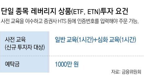 ‘삼전닉스 ±2배’ 벌써 10만명 몰려…잘못하면 하루 ―60%